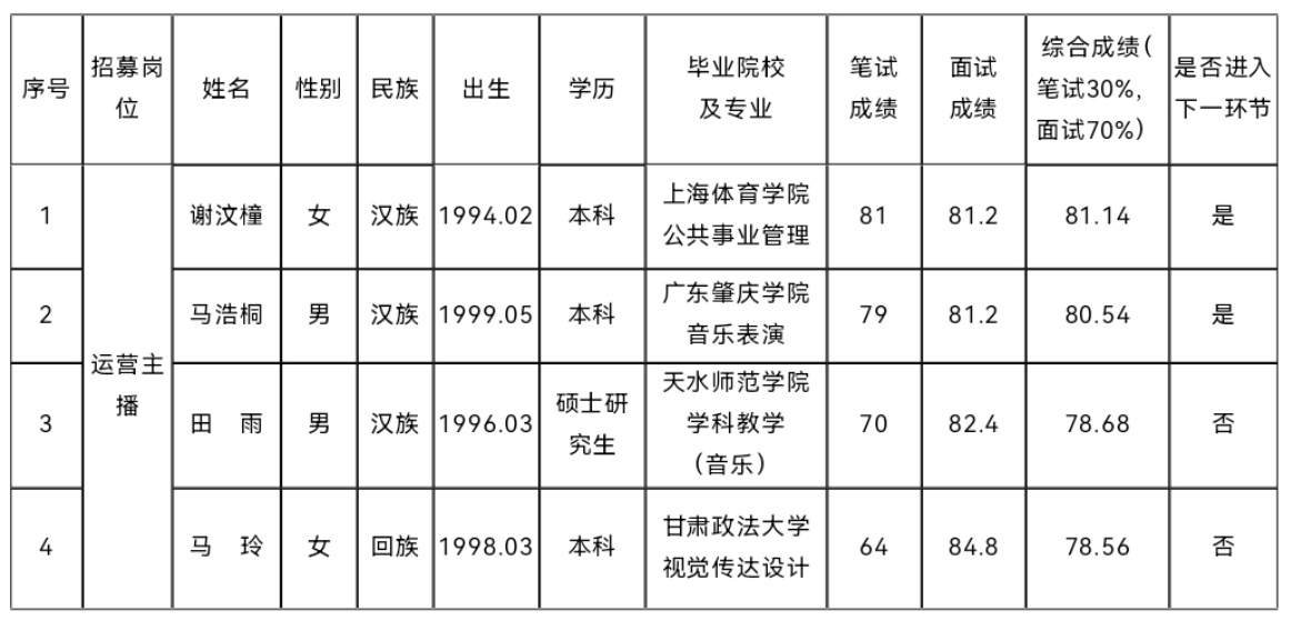 平凉市特色优势农产品统购统销及线上线下 一体化运营项目营运人才公开招募 笔试、面试成绩公示(图1) 平凉市特色优势农产品统购统销及线上线下 一体化运营项目营运人才公开招募 笔试、面试成绩公示(图1)